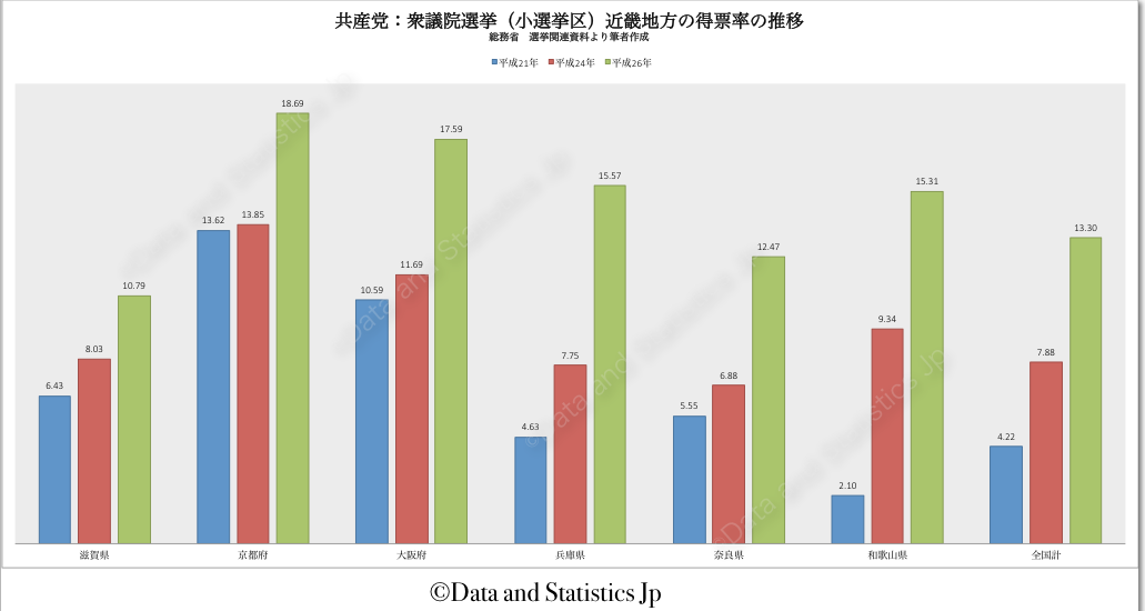 共産党（小選挙区）近畿地方　得票率の推移